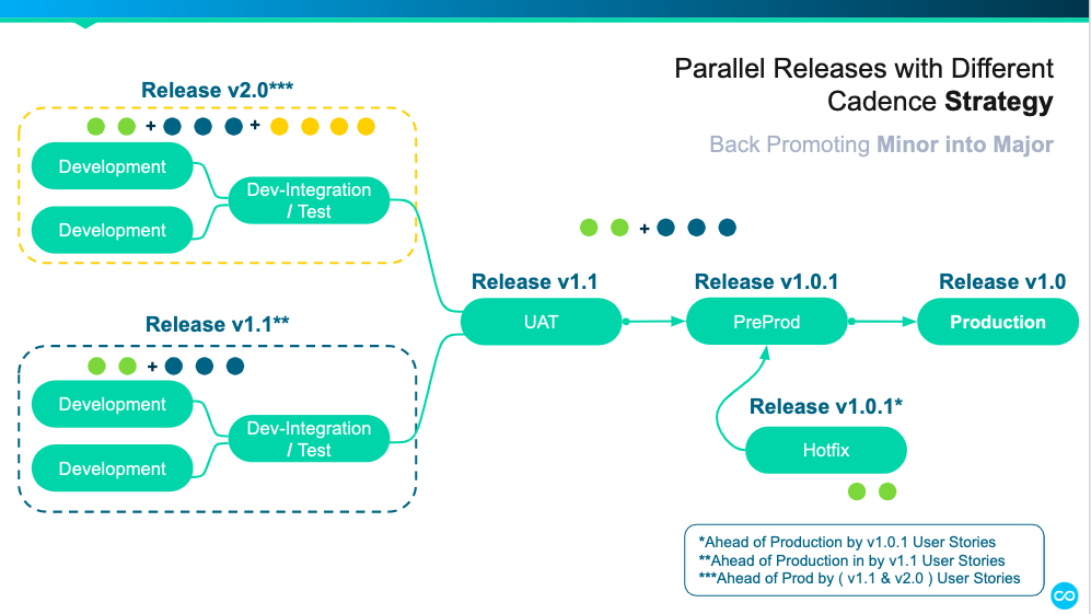 Prod Parallel Deployment Model Articles