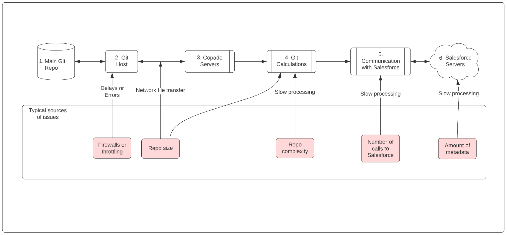 Git Gud. creating performant git commands, by dho