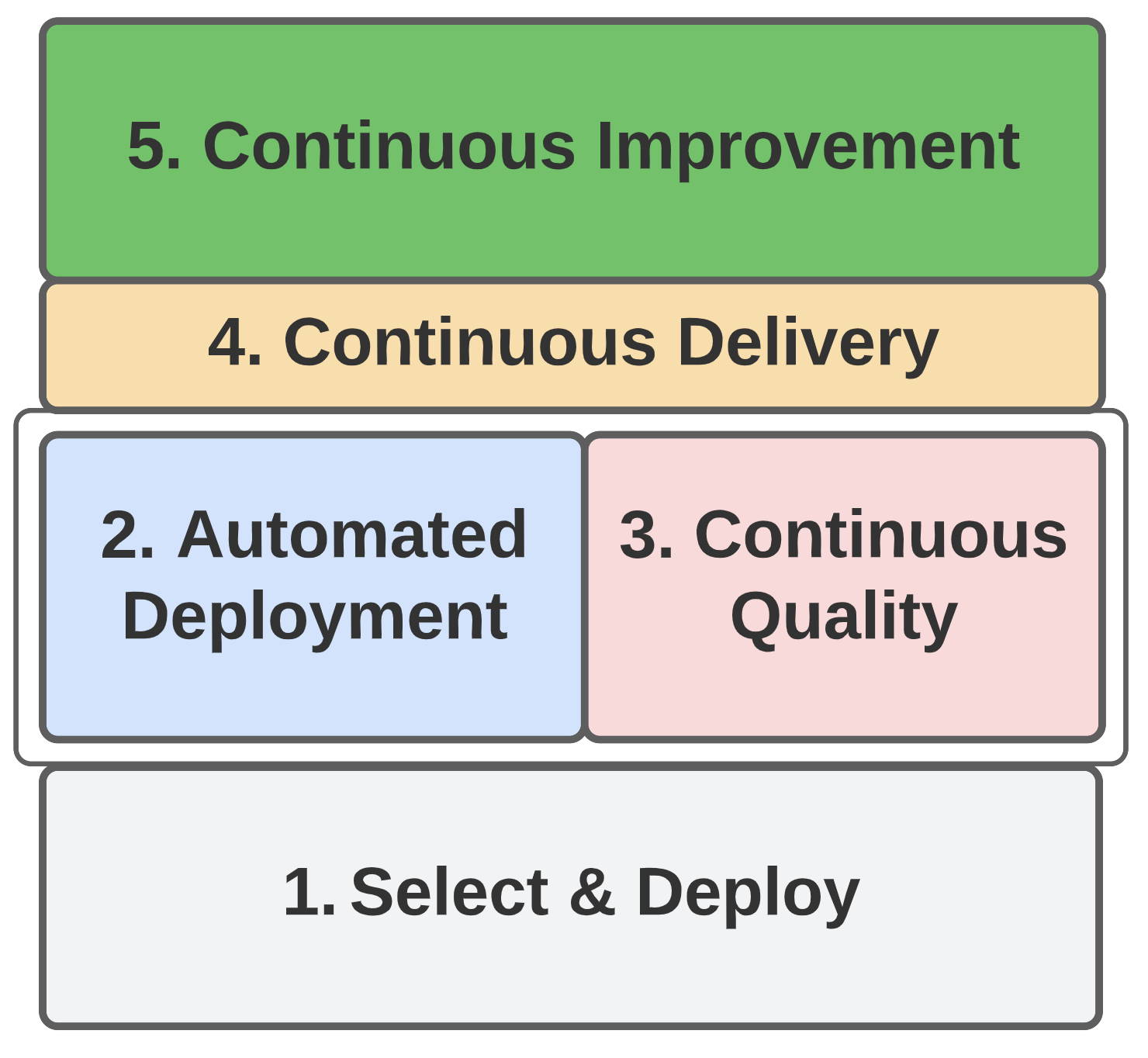 Progress Level Down Articles